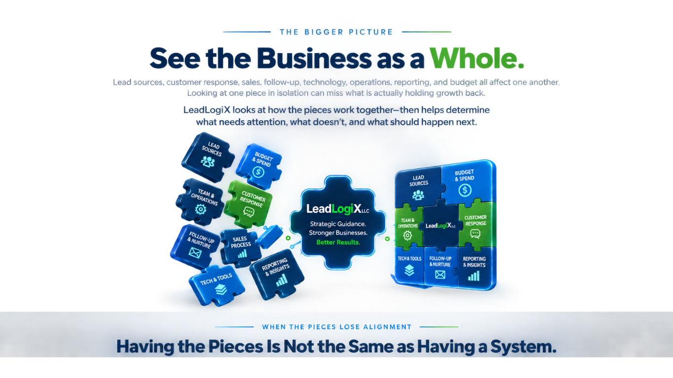 The bigger picture: LeadLogiX connects lead sources, budget, customer response, sales, follow-up, technology, operations, and reporting into one aligned business system.
